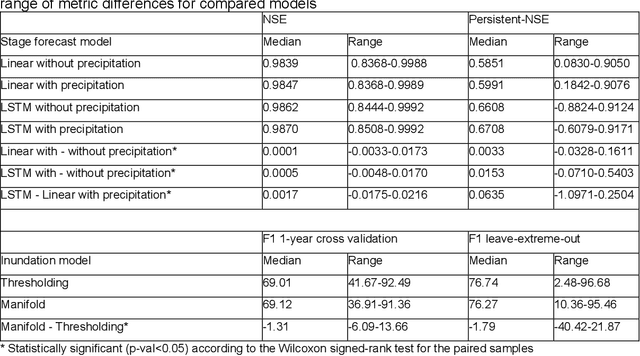 Figure 4 for Flood forecasting with machine learning models in an operational framework