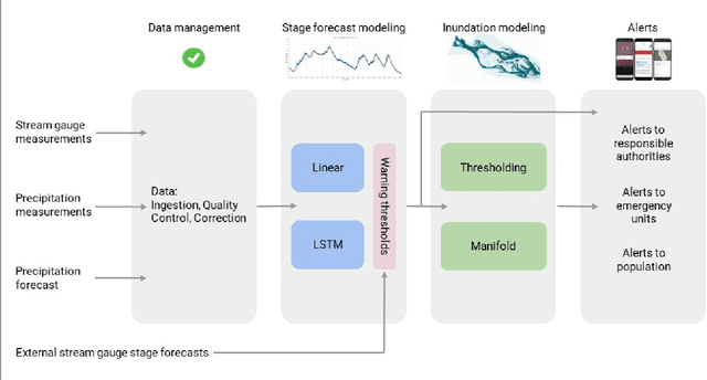 Figure 1 for Flood forecasting with machine learning models in an operational framework