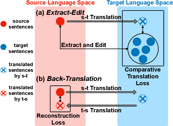 Figure 1 for Extract and Edit: An Alternative to Back-Translation for Unsupervised Neural Machine Translation