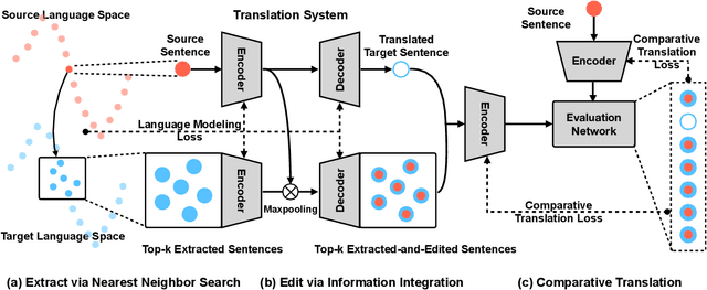 Figure 3 for Extract and Edit: An Alternative to Back-Translation for Unsupervised Neural Machine Translation