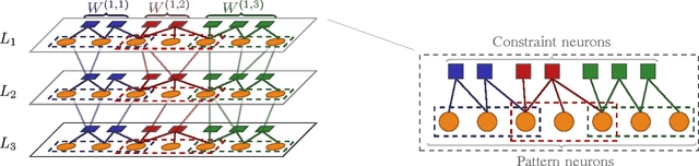 Figure 1 for Coupled Neural Associative Memories