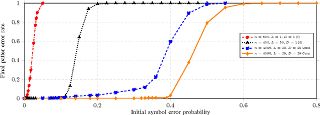 Figure 3 for Coupled Neural Associative Memories