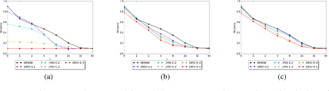 Figure 2 for Stochastic Activation Pruning for Robust Adversarial Defense