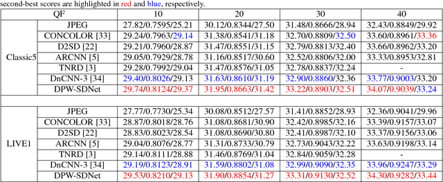 Figure 2 for DPW-SDNet: Dual Pixel-Wavelet Domain Deep CNNs for Soft Decoding of JPEG-Compressed Images