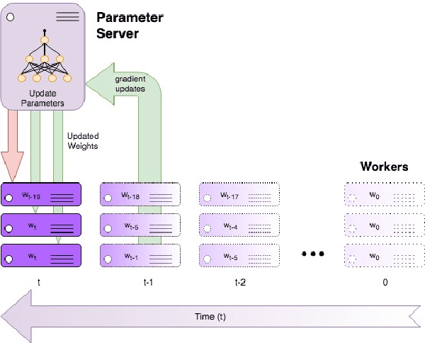 Figure 1 for Distributed SGD Generalizes Well Under Asynchrony