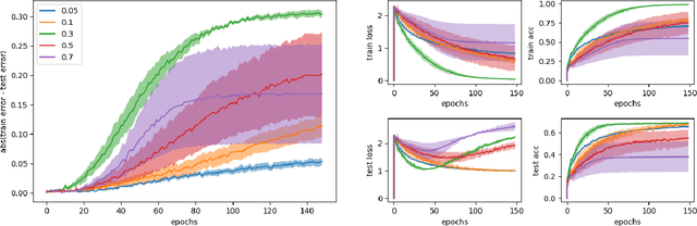 Figure 4 for Distributed SGD Generalizes Well Under Asynchrony