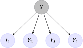 Figure 1 for Improving usual Naive Bayes classifier performances with Neural Naive Bayes based models