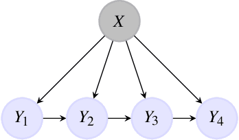 Figure 2 for Improving usual Naive Bayes classifier performances with Neural Naive Bayes based models