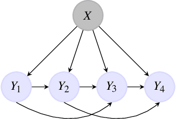 Figure 3 for Improving usual Naive Bayes classifier performances with Neural Naive Bayes based models