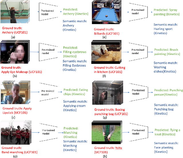 Figure 3 for A New Split for Evaluating True Zero-Shot Action Recognition