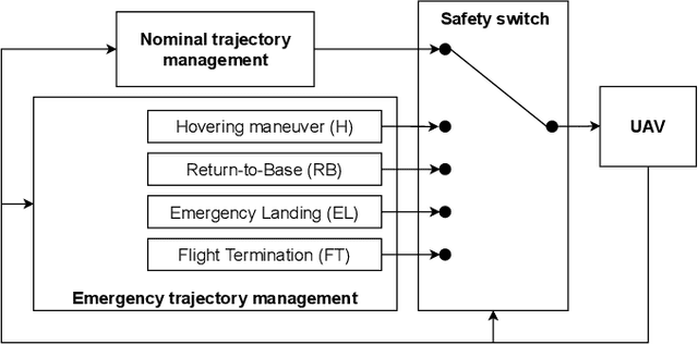 Figure 1 for Certifying Emergency Landing for Safe Urban UAV