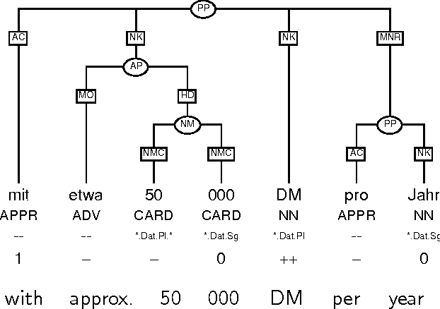 Figure 3 for A Maximum-Entropy Partial Parser for Unrestricted Text