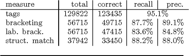 Figure 4 for A Maximum-Entropy Partial Parser for Unrestricted Text