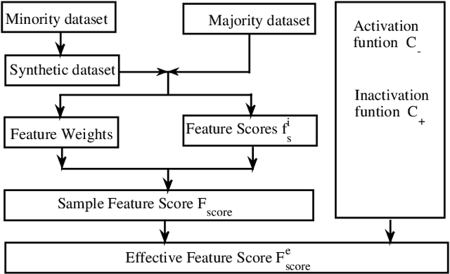 Figure 3 for Improved Preterm Prediction Based on Optimized Synthetic Sampling of EHG Signal