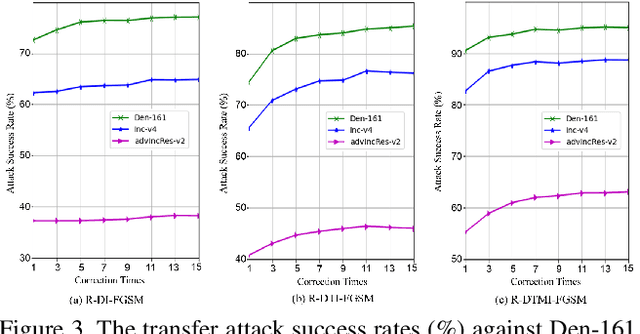 Figure 4 for Improving Adversarial Transferability with Gradient Refining