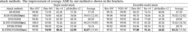 Figure 2 for Improving Adversarial Transferability with Gradient Refining