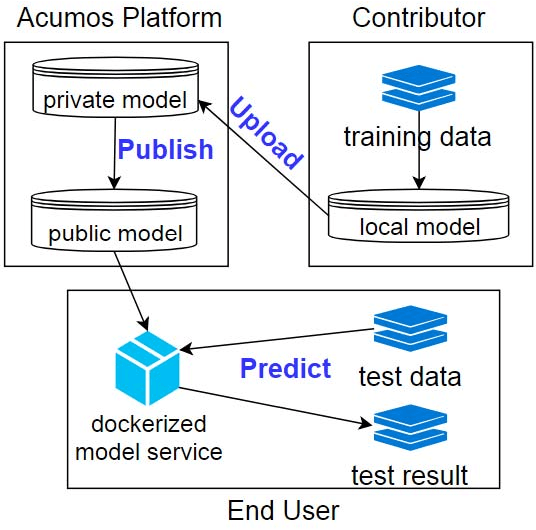 Figure 1 for Packaging and Sharing Machine Learning Models via the Acumos AI Open Platform