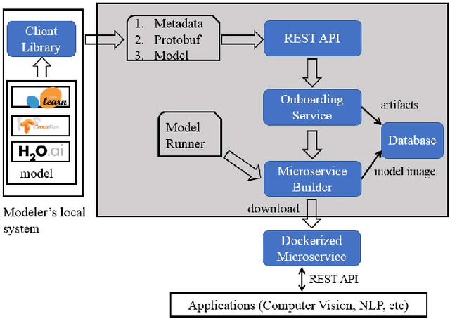 Figure 2 for Packaging and Sharing Machine Learning Models via the Acumos AI Open Platform