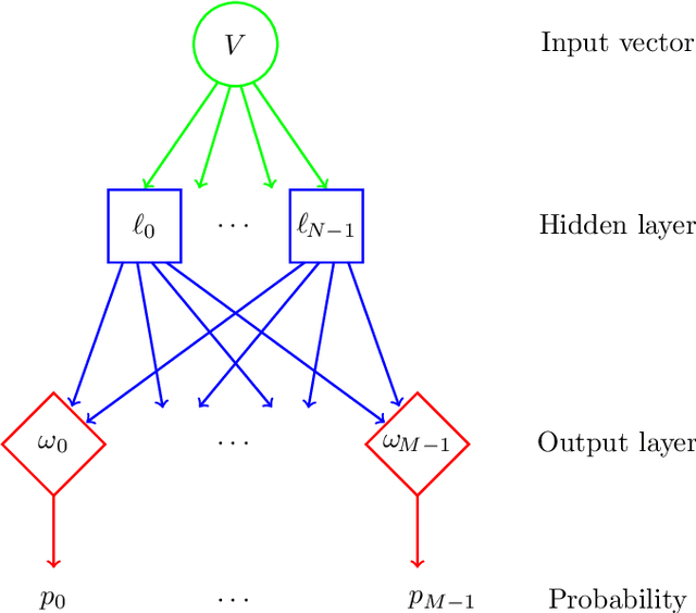 Figure 2 for Word Embedding Techniques for Malware Evolution Detection