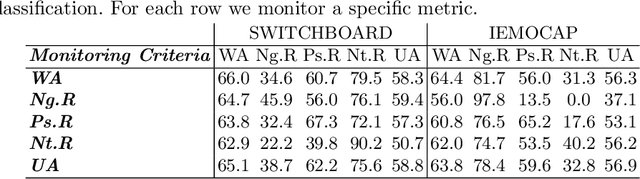 Figure 2 for Dialog speech sentiment classification for imbalanced datasets