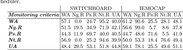 Figure 4 for Dialog speech sentiment classification for imbalanced datasets