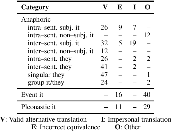Figure 4 for Automatic Reference-Based Evaluation of Pronoun Translation Misses the Point