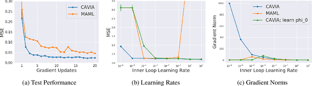 Figure 3 for CAML: Fast Context Adaptation via Meta-Learning
