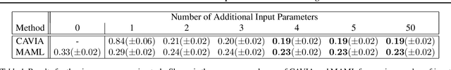 Figure 2 for CAML: Fast Context Adaptation via Meta-Learning