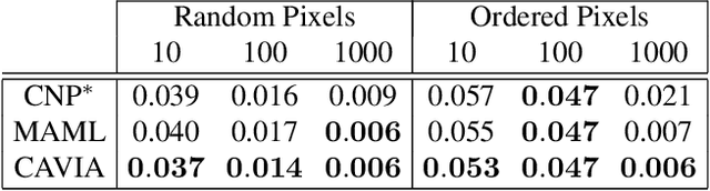 Figure 4 for CAML: Fast Context Adaptation via Meta-Learning