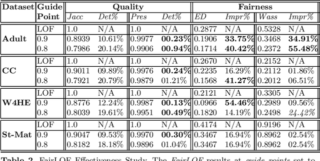 Figure 2 for Fair Outlier Detection