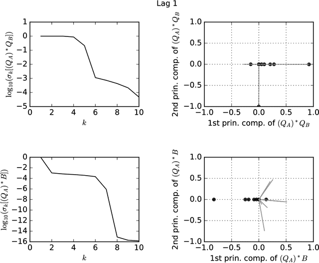 Figure 3 for Regression-aware decompositions