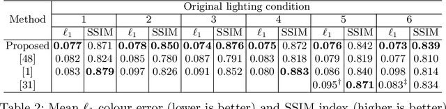 Figure 4 for Self-supervised Outdoor Scene Relighting