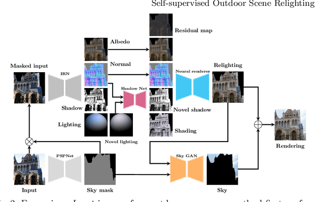 Figure 3 for Self-supervised Outdoor Scene Relighting