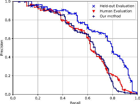 Figure 2 for Active Testing: An Unbiased Evaluation Method for Distantly Supervised Relation Extraction