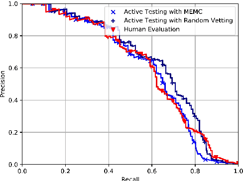 Figure 4 for Active Testing: An Unbiased Evaluation Method for Distantly Supervised Relation Extraction