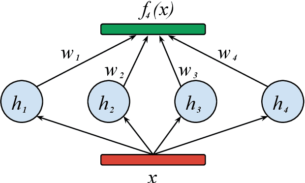 Figure 3 for Improving Neural Architecture Search Image Classifiers via Ensemble Learning