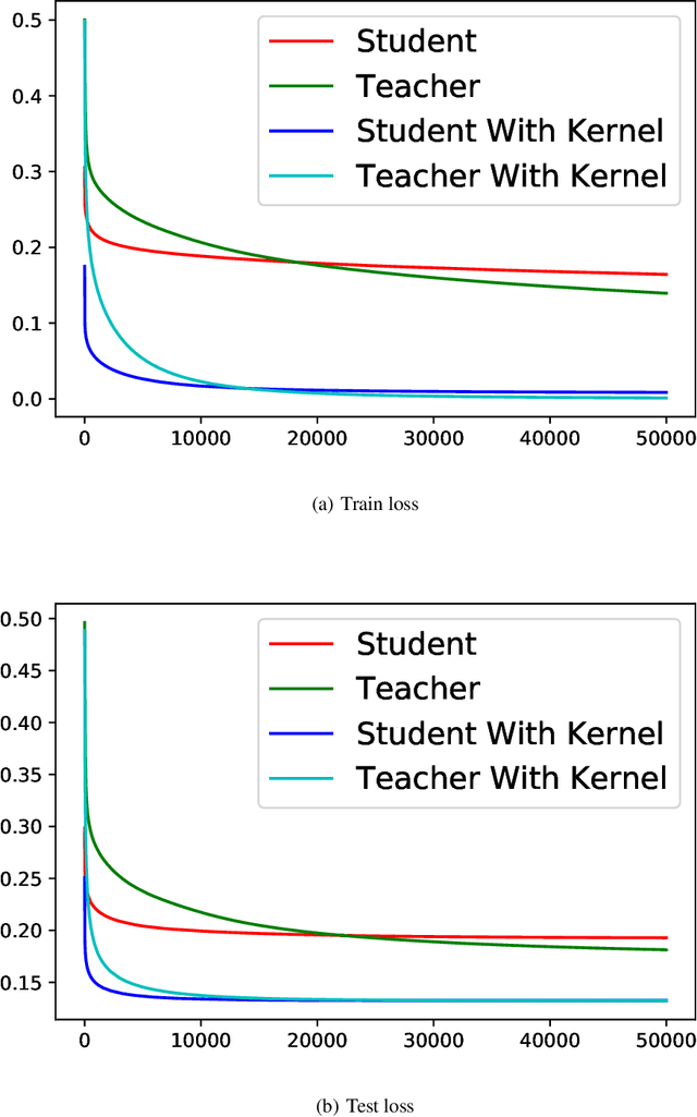 Figure 4 for On the Unreasonable Effectiveness of Knowledge Distillation: Analysis in the Kernel Regime