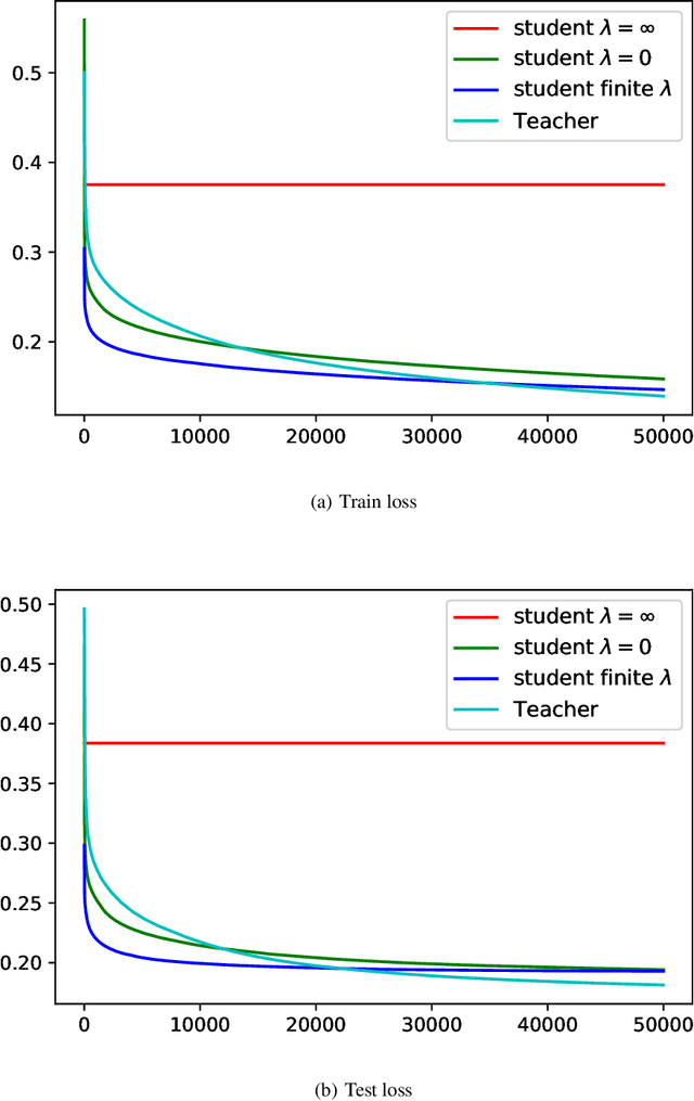 Figure 2 for On the Unreasonable Effectiveness of Knowledge Distillation: Analysis in the Kernel Regime