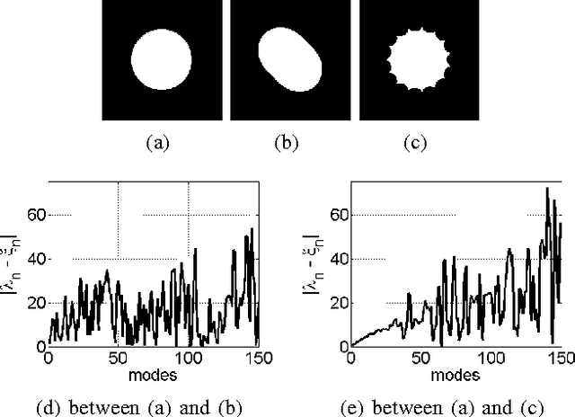 Figure 2 for WESD - Weighted Spectral Distance for Measuring Shape Dissimilarity
