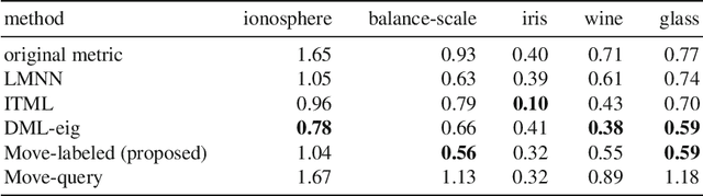 Figure 2 for A Fast and Easy Regression Technique for k-NN Classification Without Using Negative Pairs