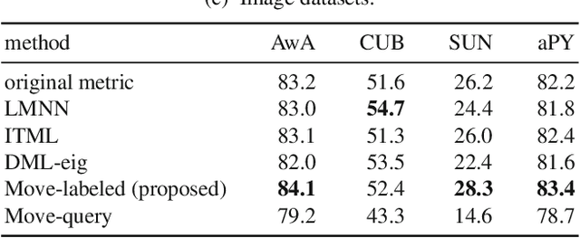 Figure 4 for A Fast and Easy Regression Technique for k-NN Classification Without Using Negative Pairs