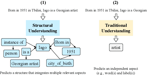 Figure 3 for DeepStruct: Pretraining of Language Models for Structure Prediction