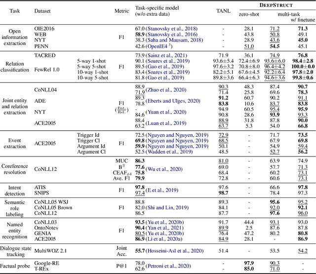 Figure 4 for DeepStruct: Pretraining of Language Models for Structure Prediction