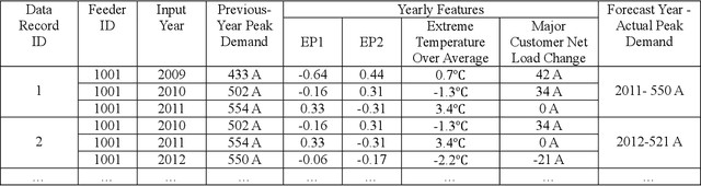 Figure 4 for Multi-year Long-term Load Forecast for Area Distribution Feeders based on Selective Sequence Learning