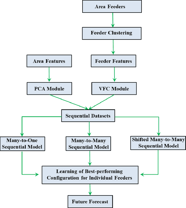 Figure 1 for Multi-year Long-term Load Forecast for Area Distribution Feeders based on Selective Sequence Learning