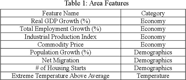 Figure 2 for Multi-year Long-term Load Forecast for Area Distribution Feeders based on Selective Sequence Learning