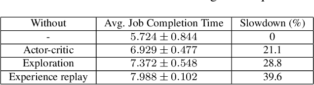 Figure 3 for DL2: A Deep Learning-driven Scheduler for Deep Learning Clusters