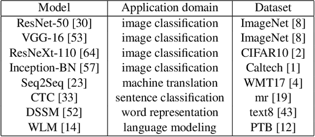 Figure 2 for DL2: A Deep Learning-driven Scheduler for Deep Learning Clusters