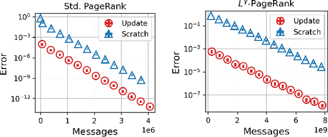 Figure 1 for A Local Updating Algorithm for Personalized PageRank via Chebyshev Polynomials