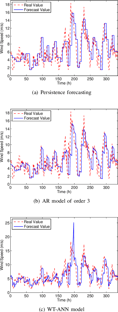 Figure 2 for Low-dimensional Models in Spatio-Temporal Wind Speed Forecasting